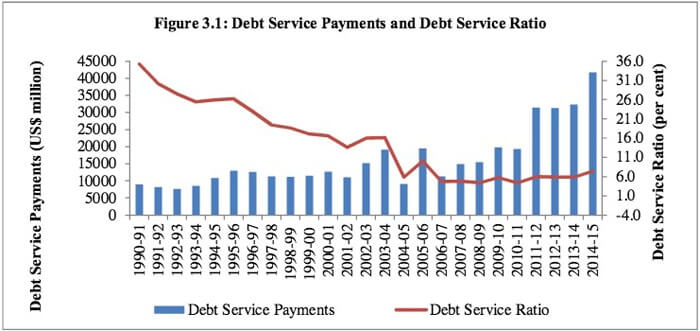 India debt service charts.